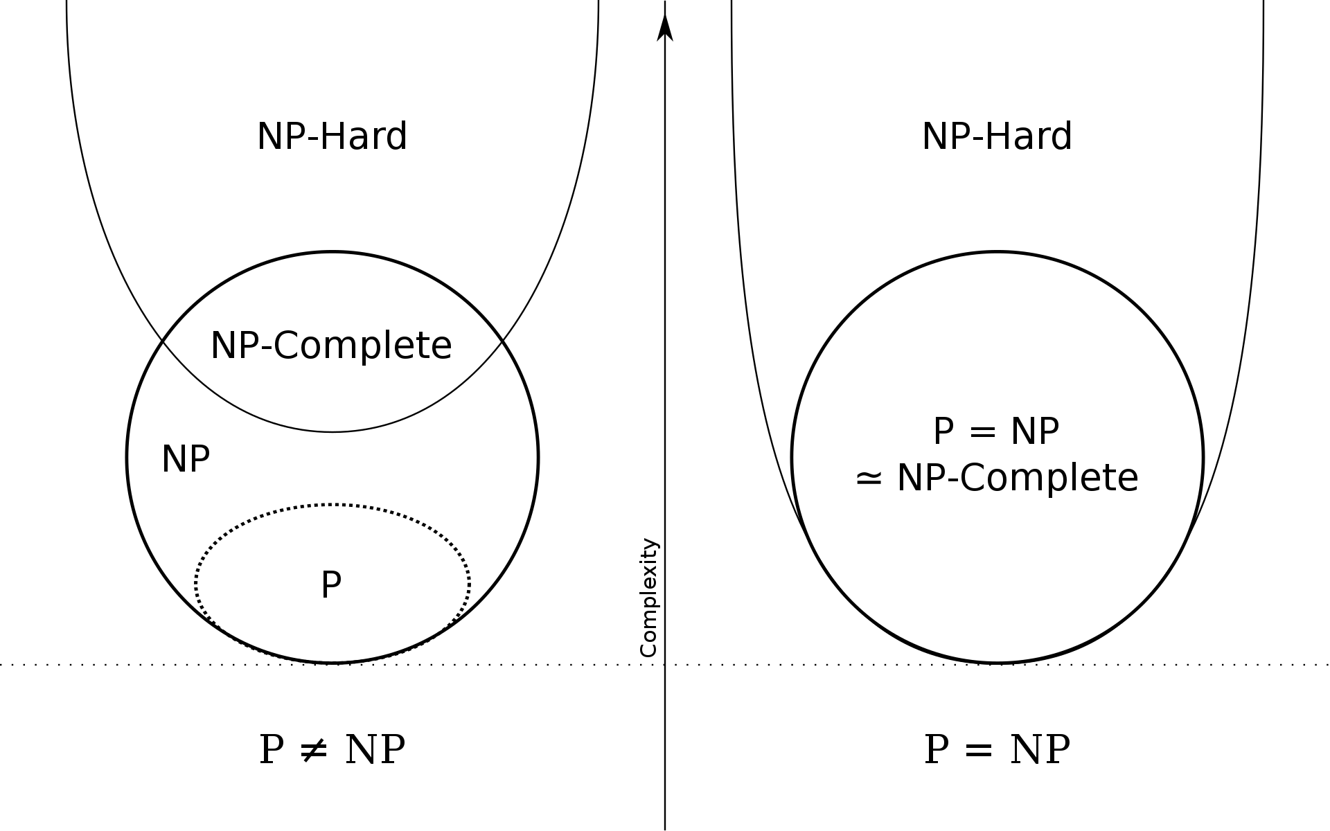 P versus NP problem illustration